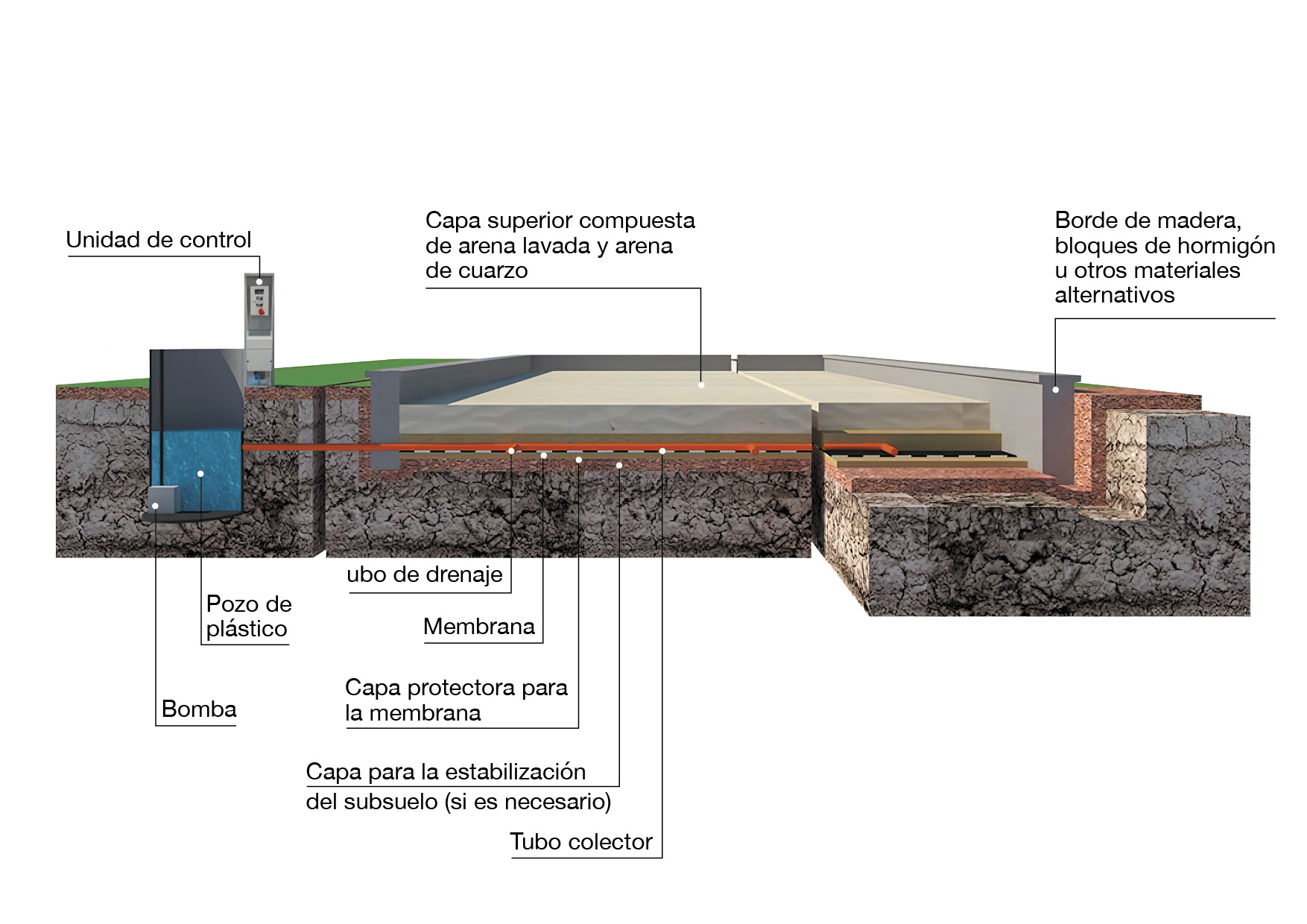 Diagrama técnico de la estructura de capas del sistema de flujo y reflujo Risohorse